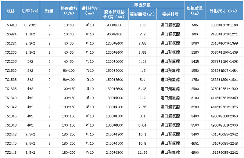 振動(dòng)篩參數(shù)